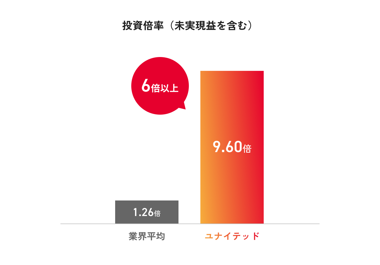 投資倍率（未実現益を含む）