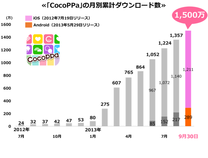 スマホアプリ Cocoppa ココッパ バイドゥ株式会社 ニュース ユナイテッド株式会社