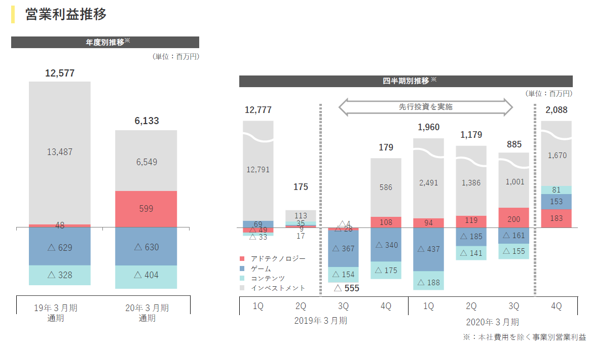 2020年3月期通期決算について | ユナイテッド株式会社